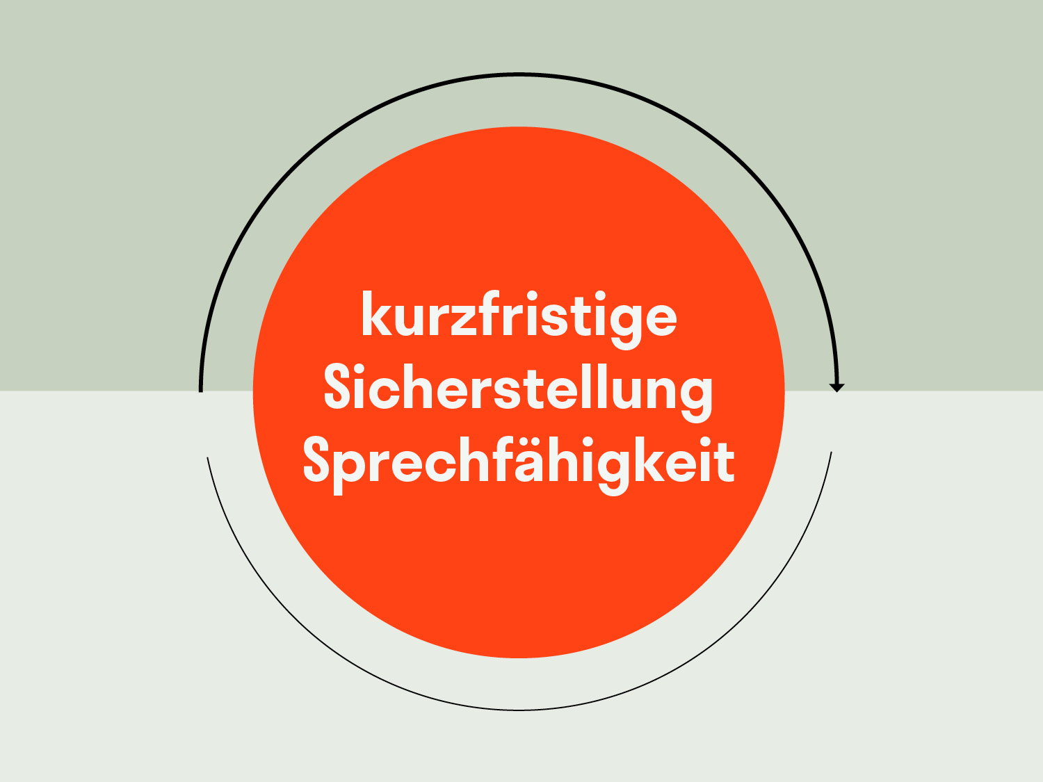 kurzfristige Sicherstellung Sprechfähigkeit