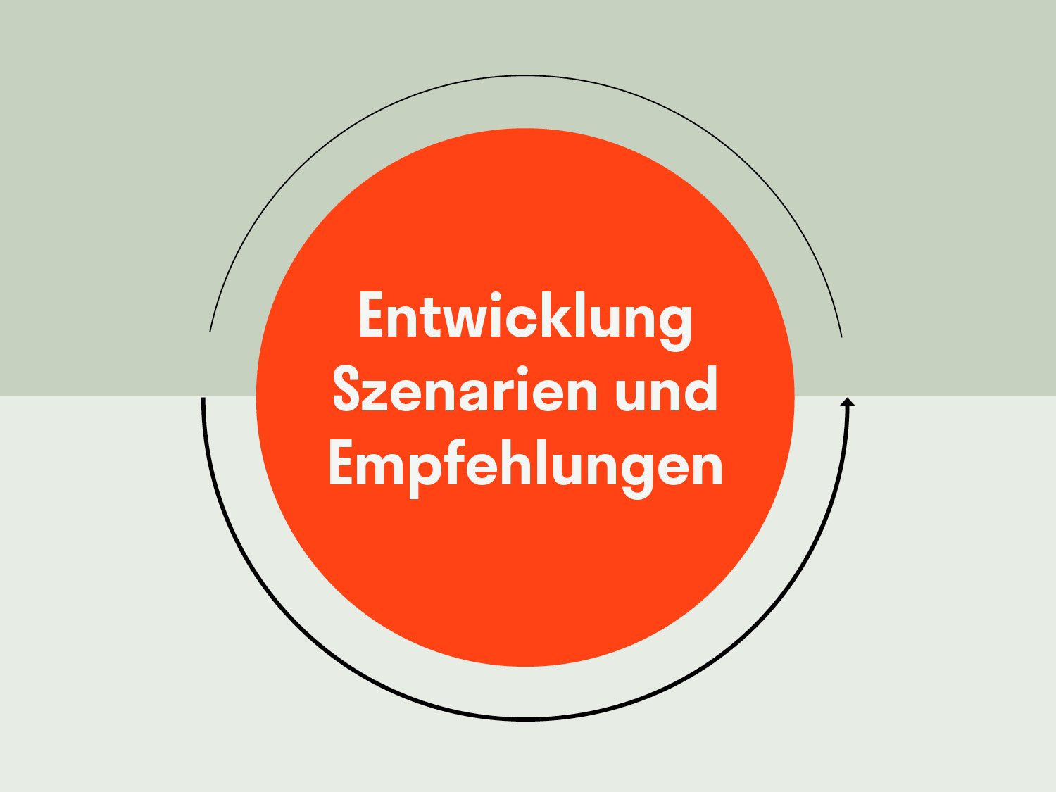 Entwicklung Szenarien und Empfehlungen