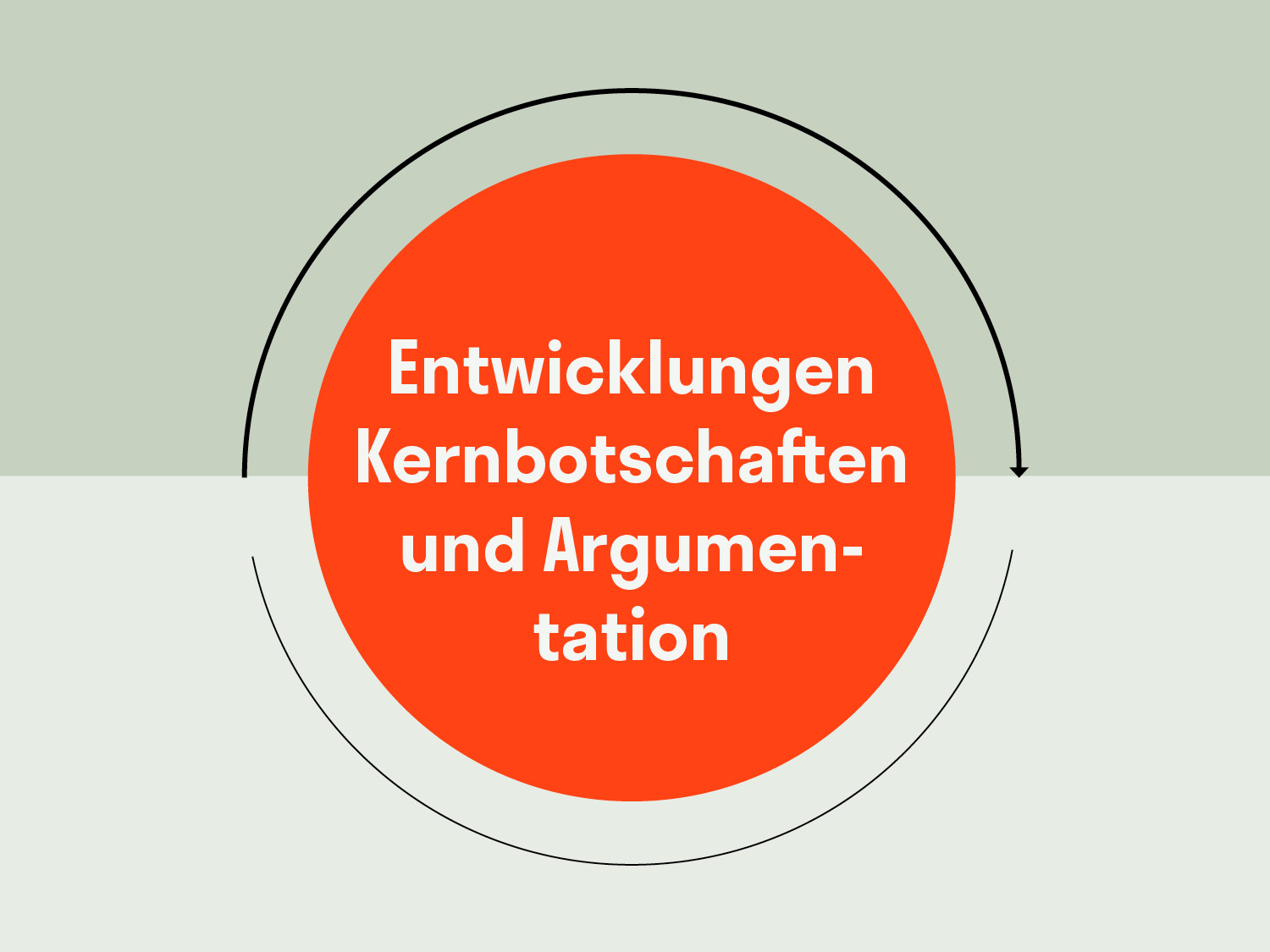 Entwicklungen Kernbotschaften und Argumentation