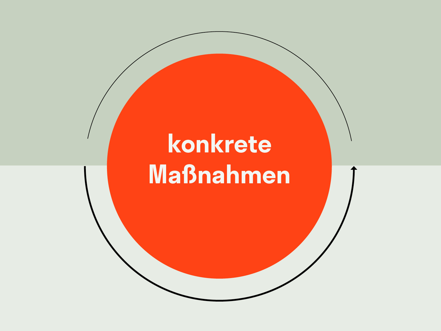 konkrete Maßnahmen